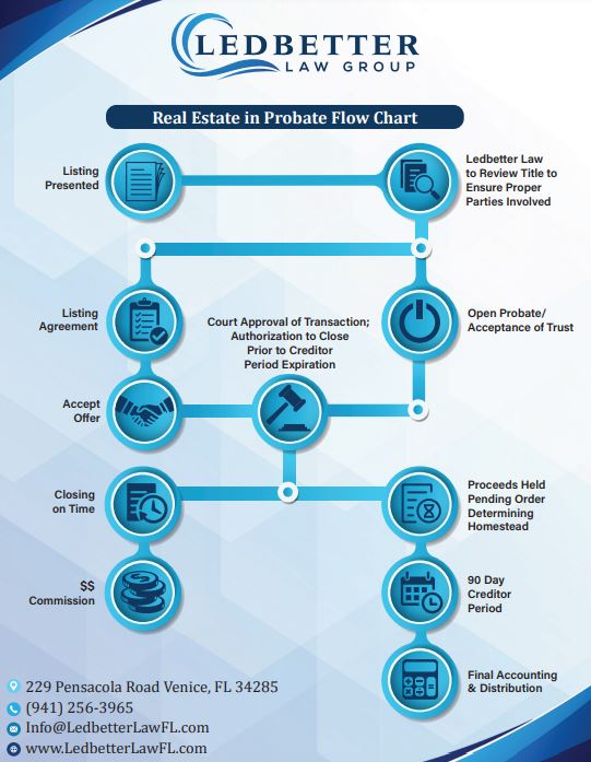 Real Estate in Probate Process